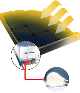 How Solar Works